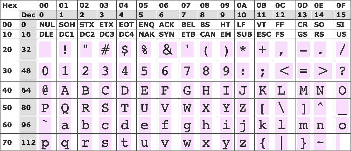 ASCII Codes