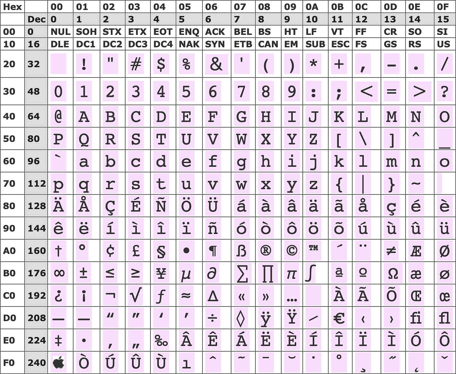 Mac OS Roman Character Set