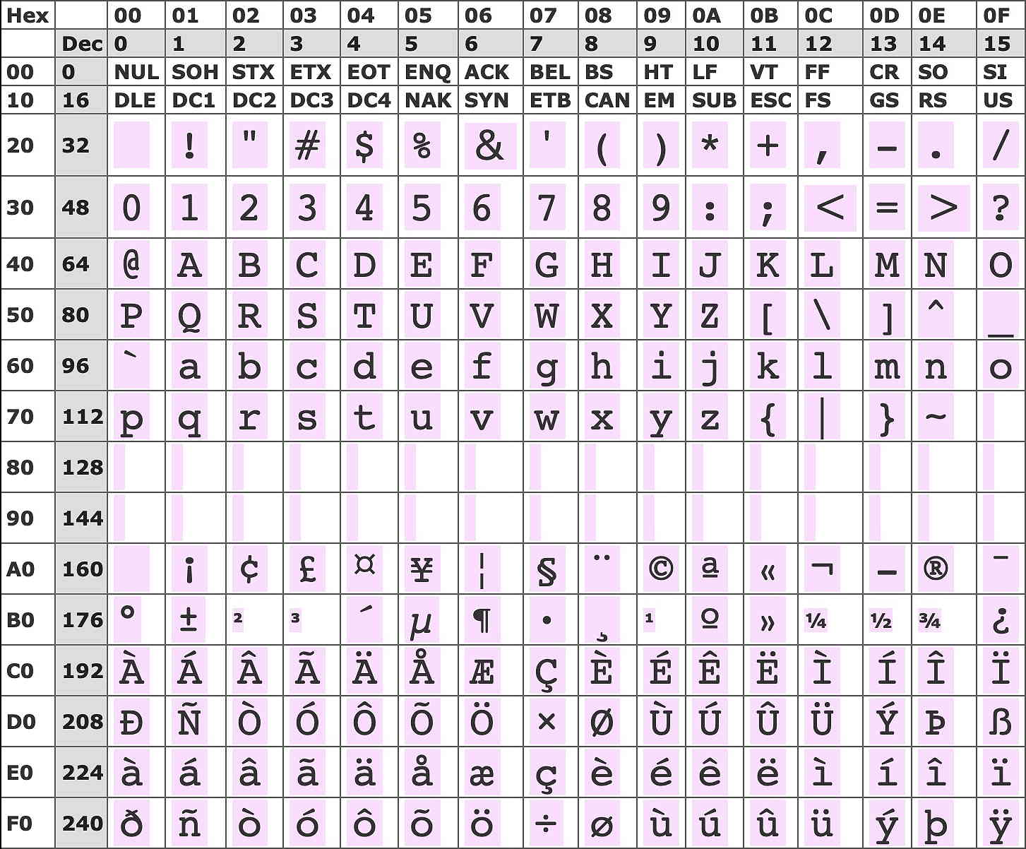 Unicode 0-255