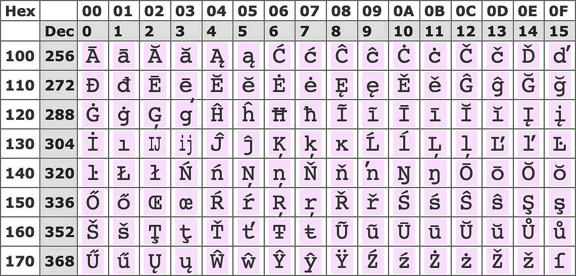Unicode 256-912