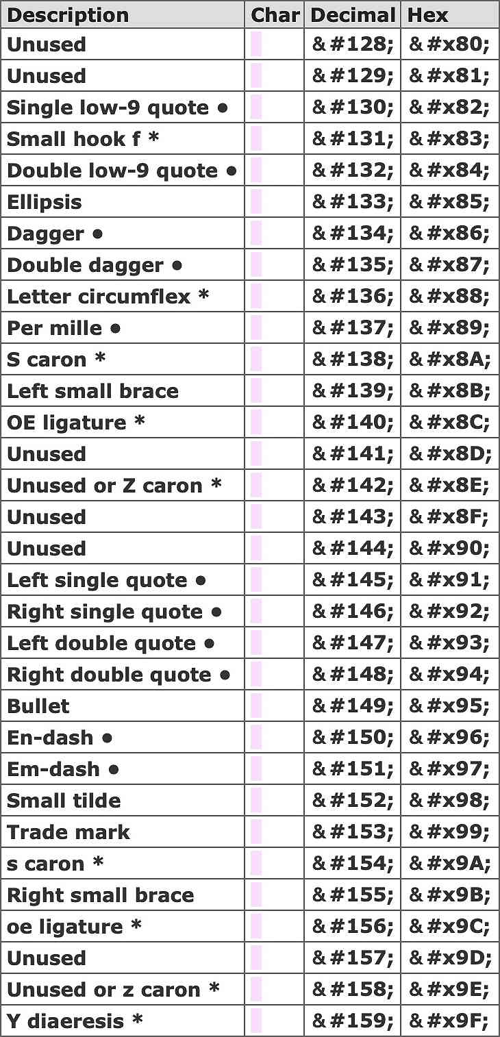 HTML Entities 128-159
