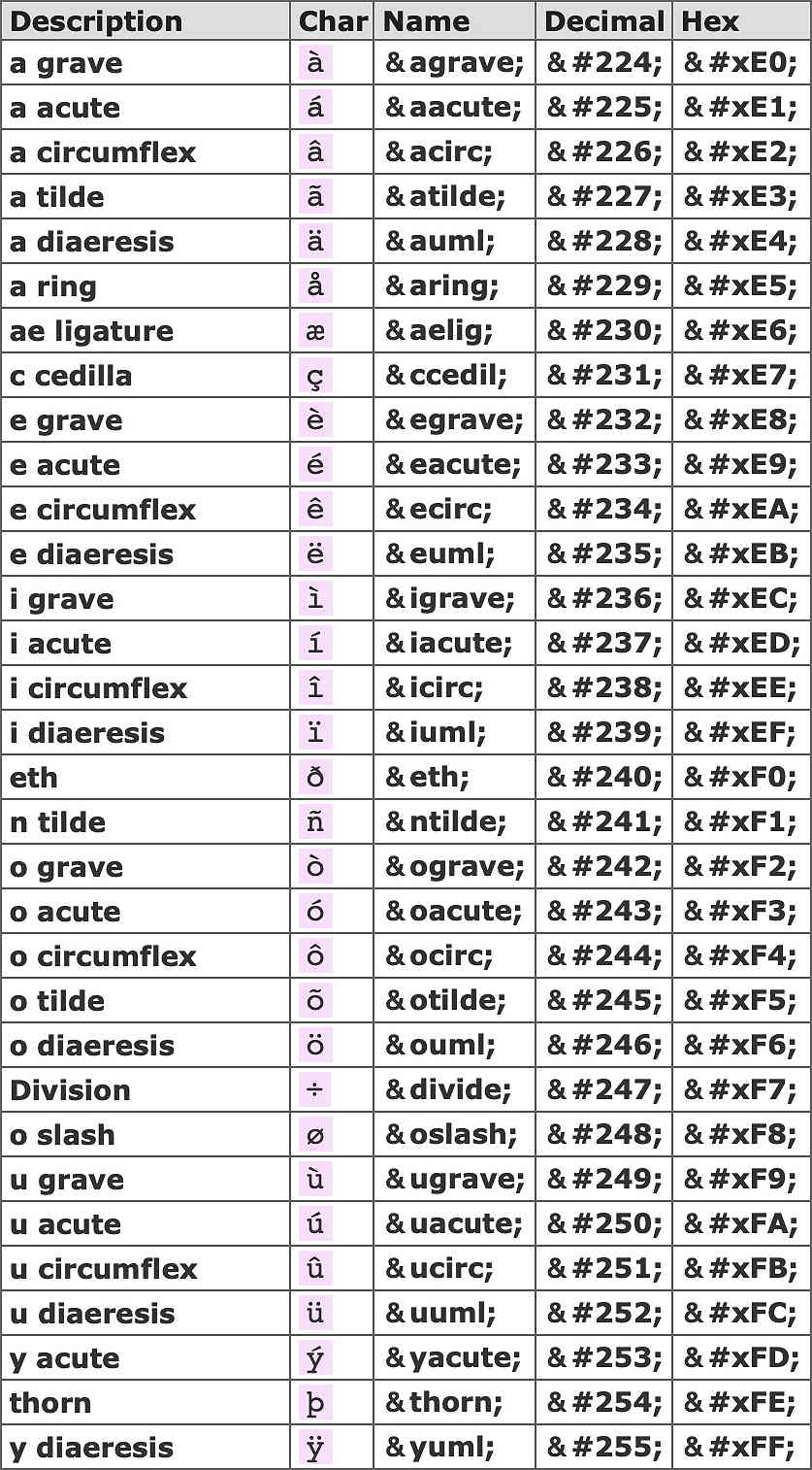 HTML Entities 224-255