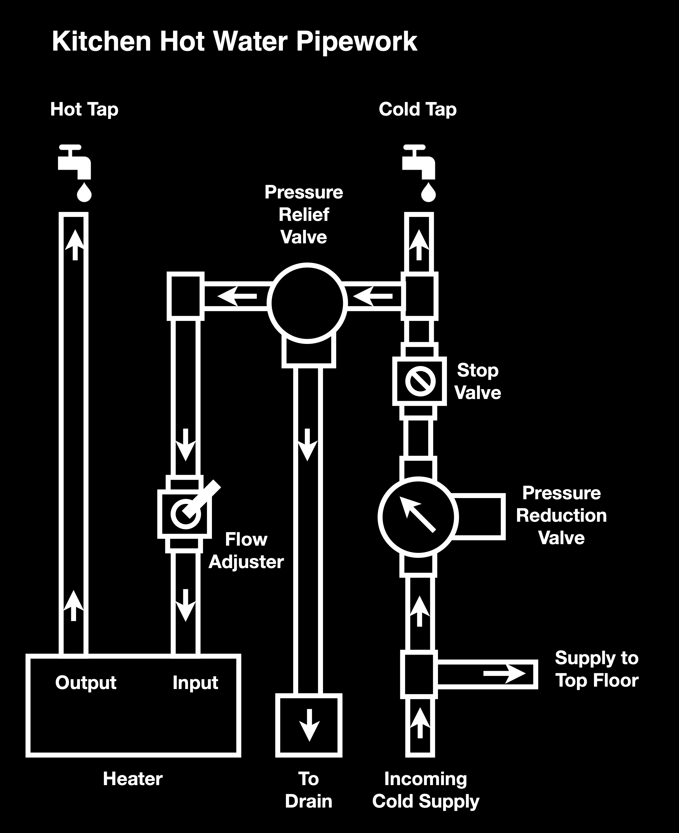 Kitchen Pipework