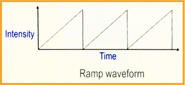 Ramp Waveform