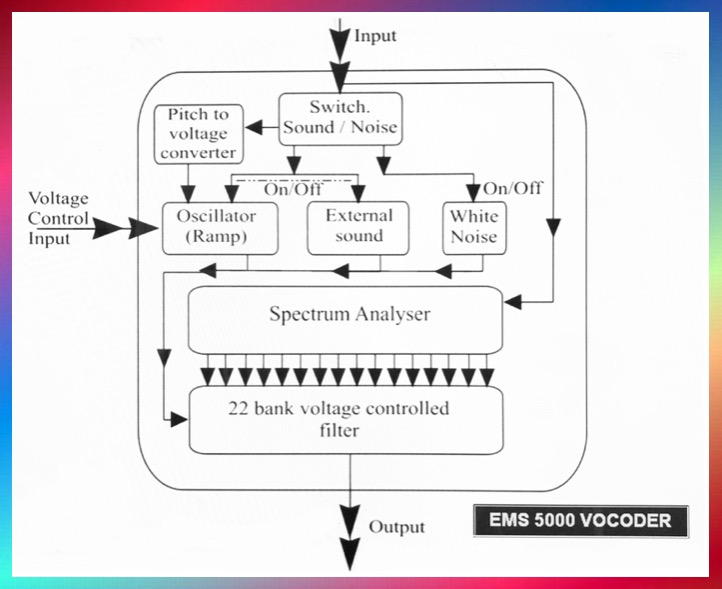 EMS Vocoder 5000 Block Diagram