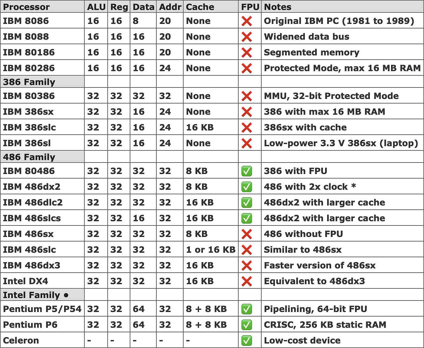 Processor Table