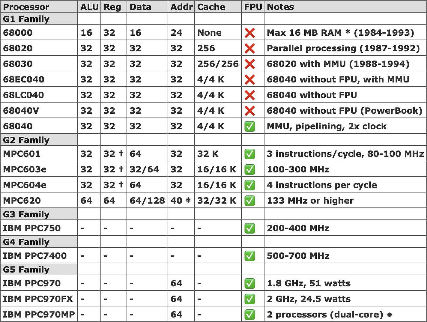 Processor Table