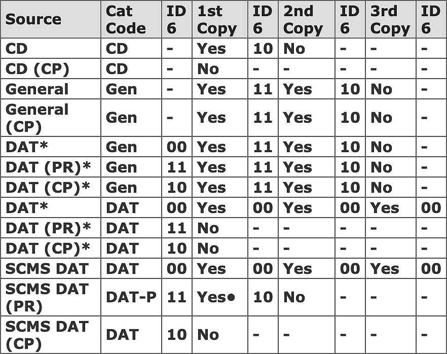 Copy Proection Table