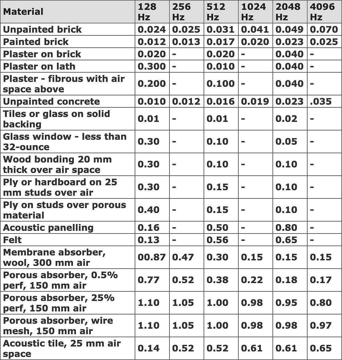 Absorption Coefficients Table