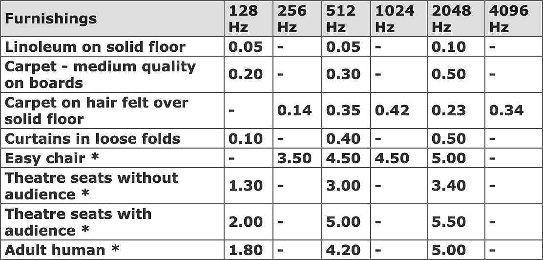 Absorption Coefficients with People Table