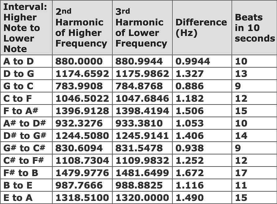 Tempered Tuning Table